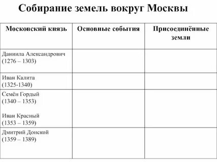Собирание земель вокруг москвы таблица