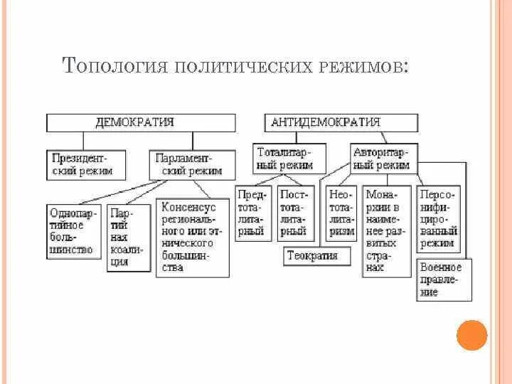 Форма политического режима антидемократический. Демократический режим схема. Политический режим демократический и антидемократический схема. Политические режимы схема. Типология политических режимов демократия.