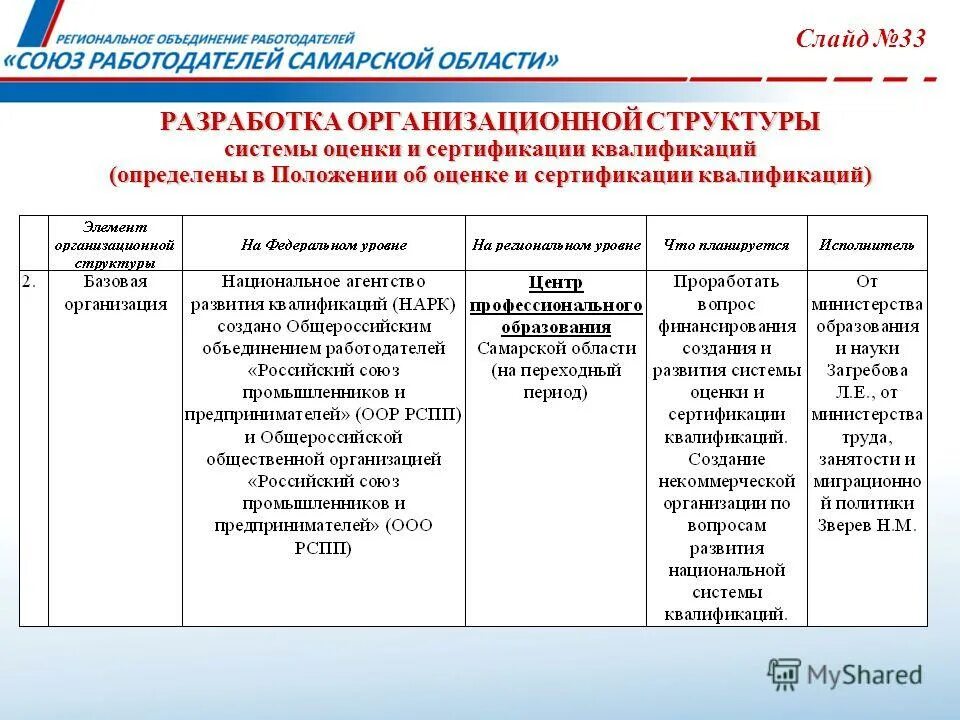 Сертификации квалификаций. Национальная система квалификаций. Структура и принципы системы оценки и сертификации квалификаций. Национальная система квалификации таблица\. Критерии определения квалификации в центре занятости.