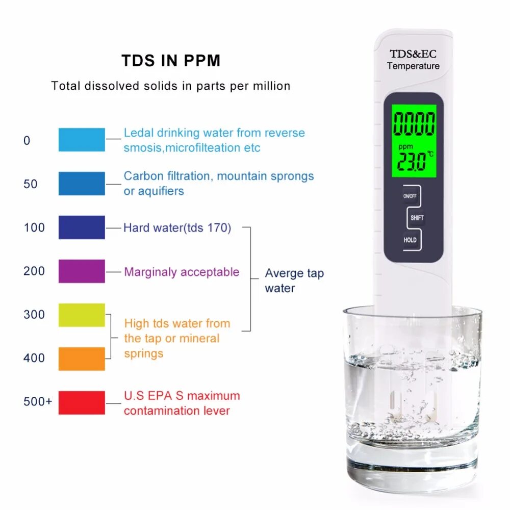 Качество воды ec. TDS Meter Water quality Tester. Тестер качества воды TDS EC норматив. Тестер TDS-3 метр. Тестер качества воды TDS Meter 3 критерии.