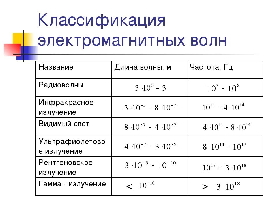 Классификация электромагнитных волн по длине волны. Классификация электромагнитных волн таблица. Диапазоны электромагнитного излучения таблица. Название электромагнитных волн таблица.