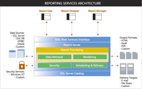 Процесс sql server. Ms sql server reporting. репортинг сервис. отчет в sql. программа sql server reporting services.