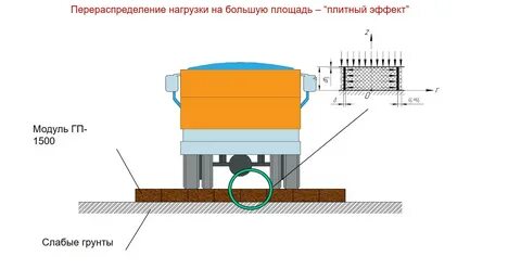 Грунт модуль