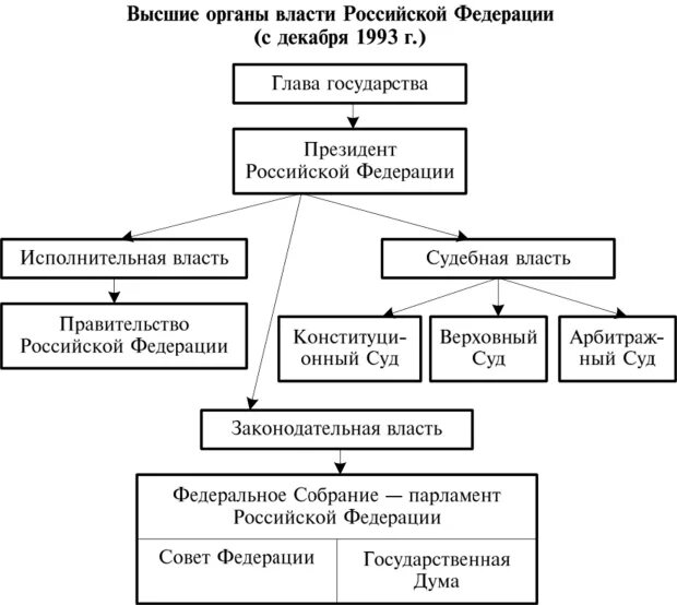 Органы государственной власти российской федерации 2018. Структура органов государственной власти по Конституции 1993. Высшие органы власти по Конституции 1993 г.. Схема высших органов власти РФ. Высшие органы государственной власти РФ по Конституции 1993.