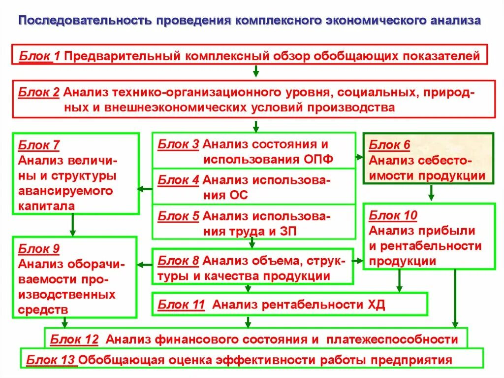 Этапы анализа продукта. Последовательность проведения экономического анализа. Последовательность проведения комплексного экономического анализа. Порядок проведения анализа в экономике. Этапы выполнения экономического анализа.