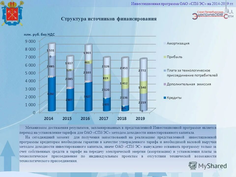 В рамках инвестиционной программы. Затраты снизились. В рамках инвестиционной программы. В рамках инвестиционной программы. Этапы управления реальным инвестированием.