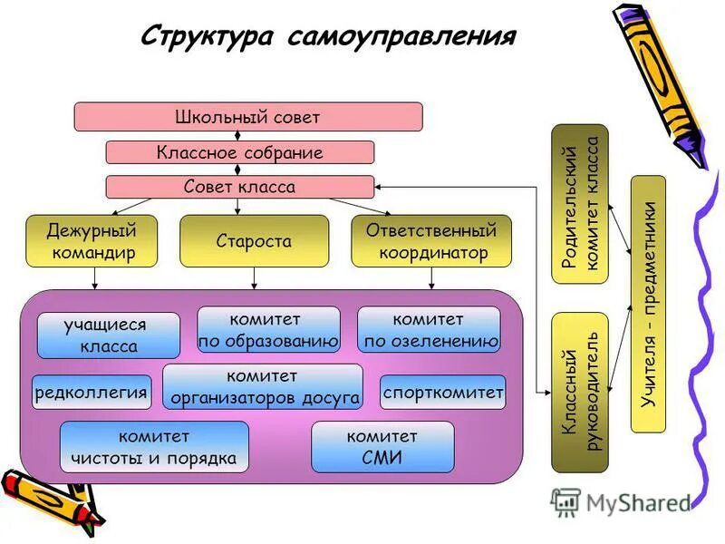 Органы самоуправления в 10 классе. Структура школьного ученического самоуправления. Структура организации школьного ученического самоуправления.. Структура органов ученического самоуправления в школе. Структура ученического самоуправления схема.