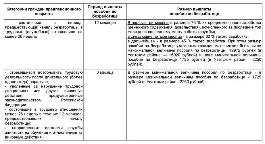 Сколько назначили пособие по безработице. Пособие по безработице таблица выплат. Размеры пособия по безработице схема. Заполните таблицу размер пособия по безработице. Период выплаты пособия по безработице.