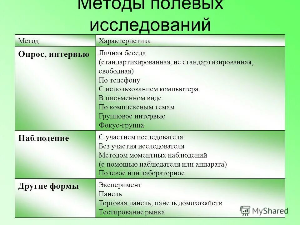 Особенности полевого метода исследования