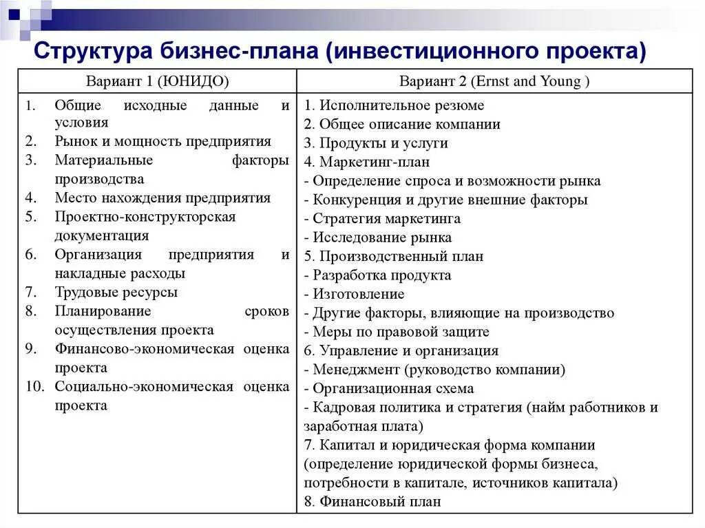 Бизнес план создания предприятия является. Структура и содержание разделов бизнес-плана. структура бизнес-плана инвестиционного проекта. содержание разделов бизнес-плана таблица. структура бизнес плана таблица.