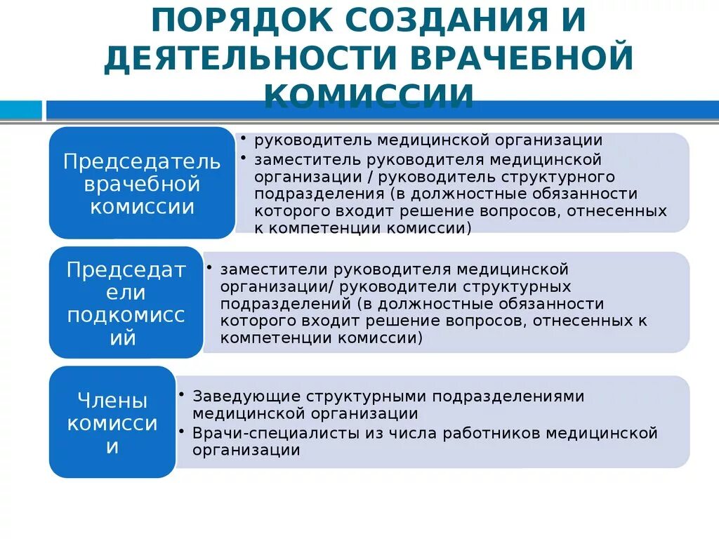 Комиссии в организации. Порядок создания состав и функции врачебной комиссии. Врачебная комиссия поликлиники состав и функции. Порядок организации деятельности врачебной комиссии. Задачи и функции врачебных комиссий.