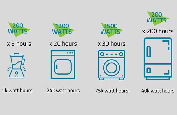 Kilowatt hour. 200 квт час