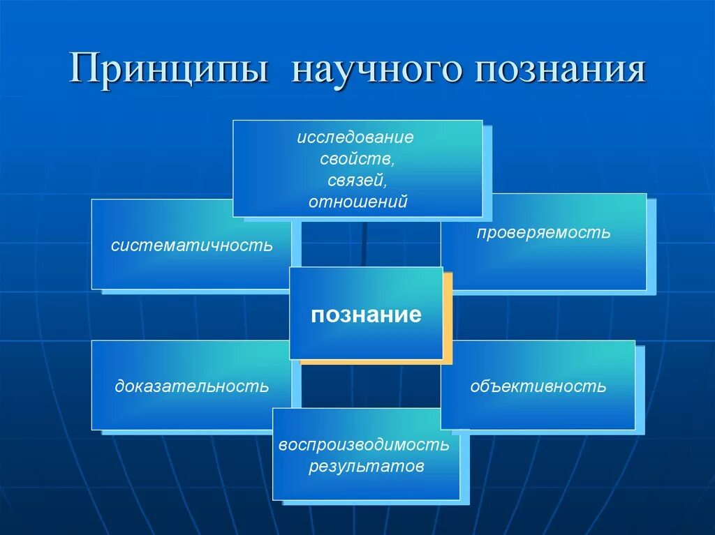 Научного общества знание. Принципы научного познания. Принципы научного знания. Каковы базовые принципы научного познания?. Приницы научного познания.