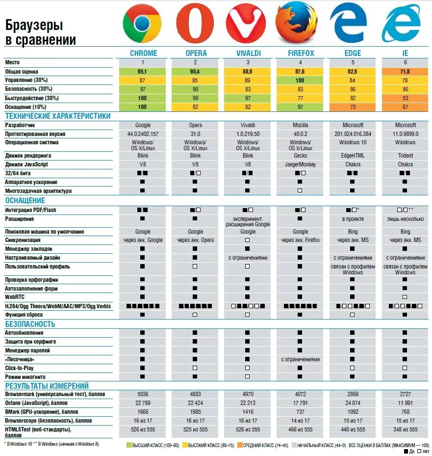 Сравнение интернета. Сравнительная характеристика браузеров. Сравнение браузеров таблица. Сравнительный анализ браузеров. Сравнительный анализ браузеров таблица.