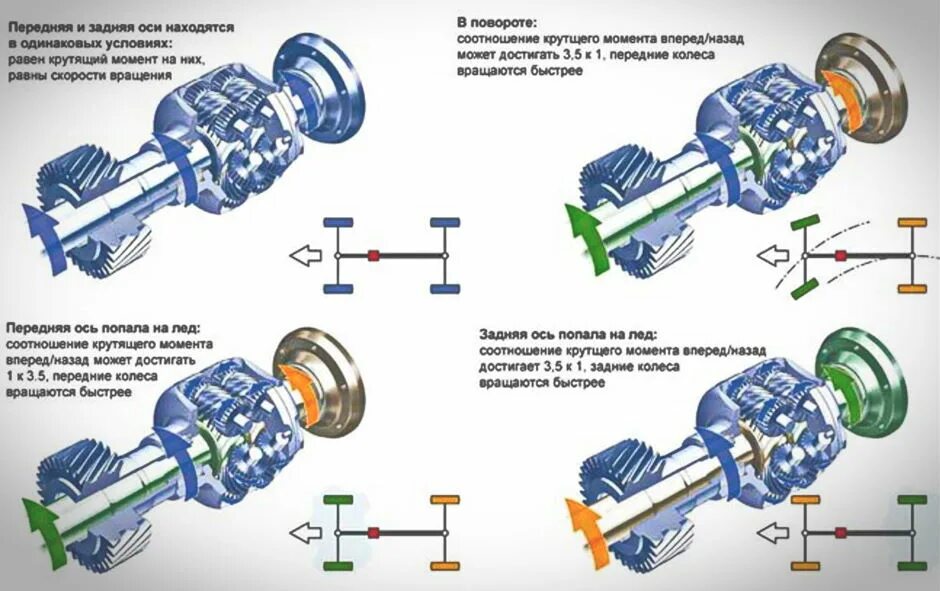 Полный привод кватро ауди. Ауди а6 полный привод схема. Полный привод Ауди кватро. Схема полного привода Ауди а4. Схема полного привода Ауди а6 с4.