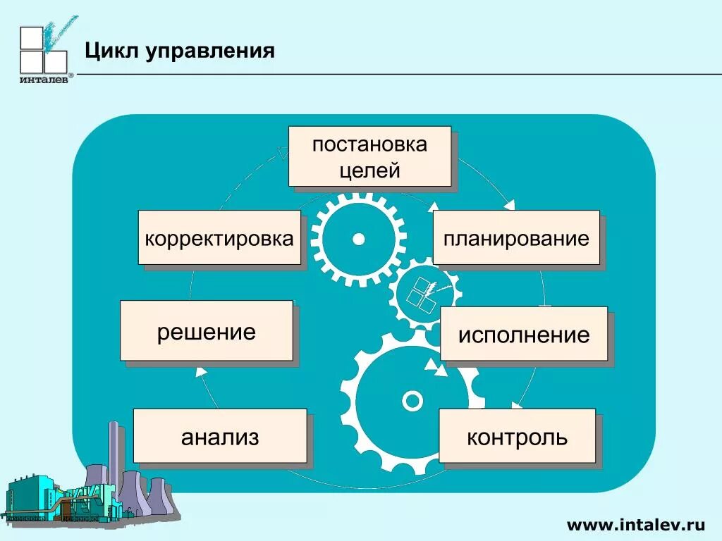 Управленческий цикл планирование. Функции управления, цикл управления. Планирование анализ контроль. Элементы управленческого цикла.