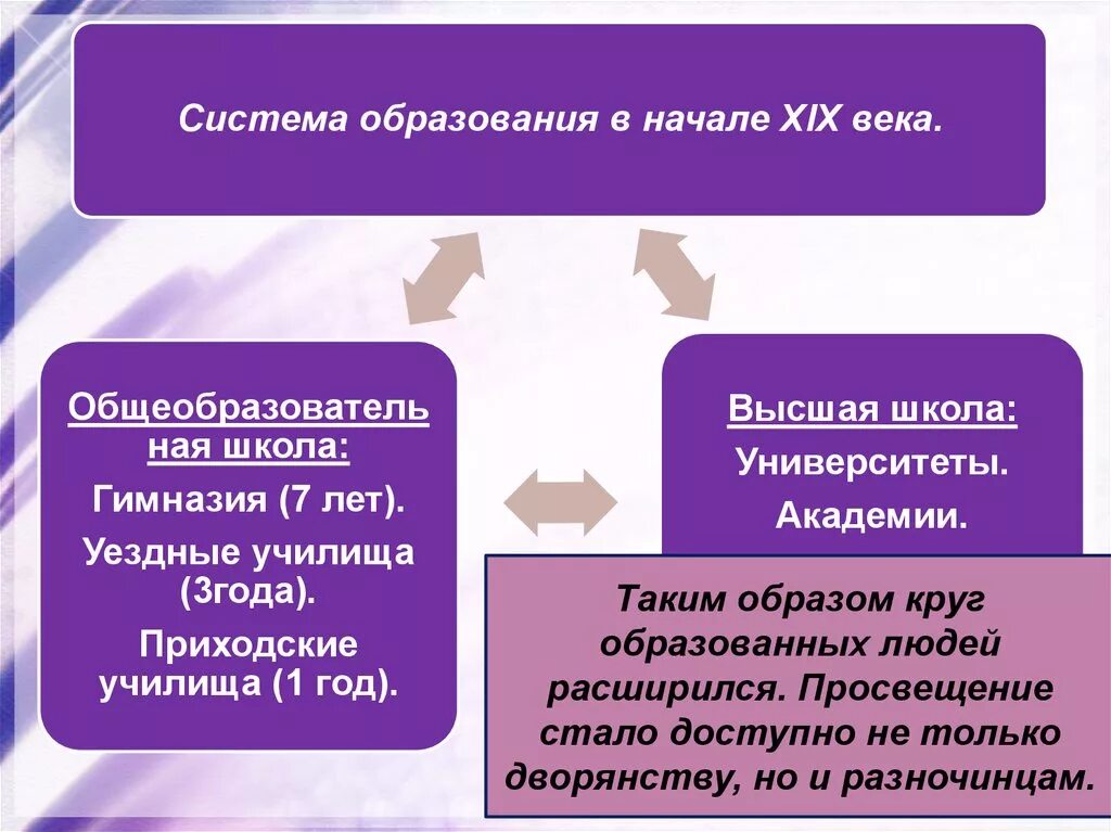 Наука и образование половине 19 века. Система образование в России в первой половине 19 веке. Система образования в 1 половине 19 века. Образование и наука в России в первой половине 19 века. Образование 1 половины 19 века в России.