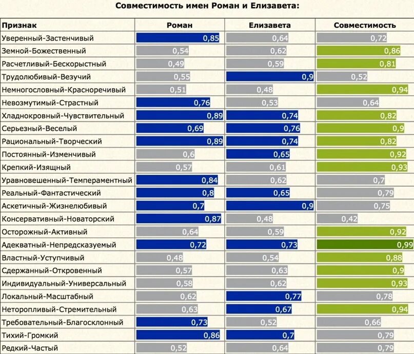 Совместимость 9. Совместимость по имени и фамилии. Совместимость имён в процентах. Совместимость имён в любви в процентах. Роман и совместимость.