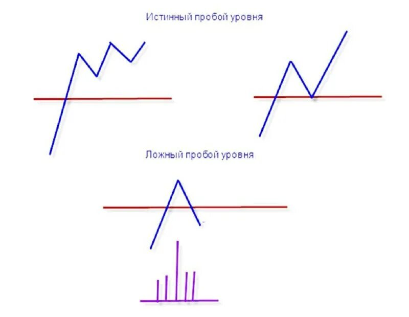 Паттерны ложного пробоя. Паттерн ложный пробой уровня. Пробой и ложный пробой уровня. Ложный пробой на графике. Пробой на графике