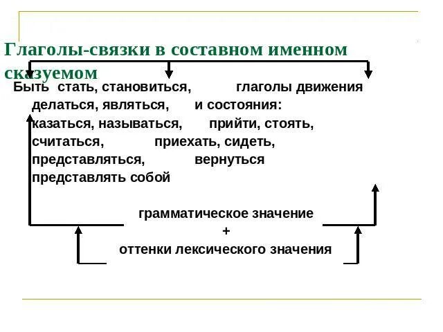 Связки составного именного сказуемого. Глагол связка в составном именном. Связка составного именного сказуемого. Глаголы связки при составном именном сказуемом. Составное именное сказуемое глаголы движения.