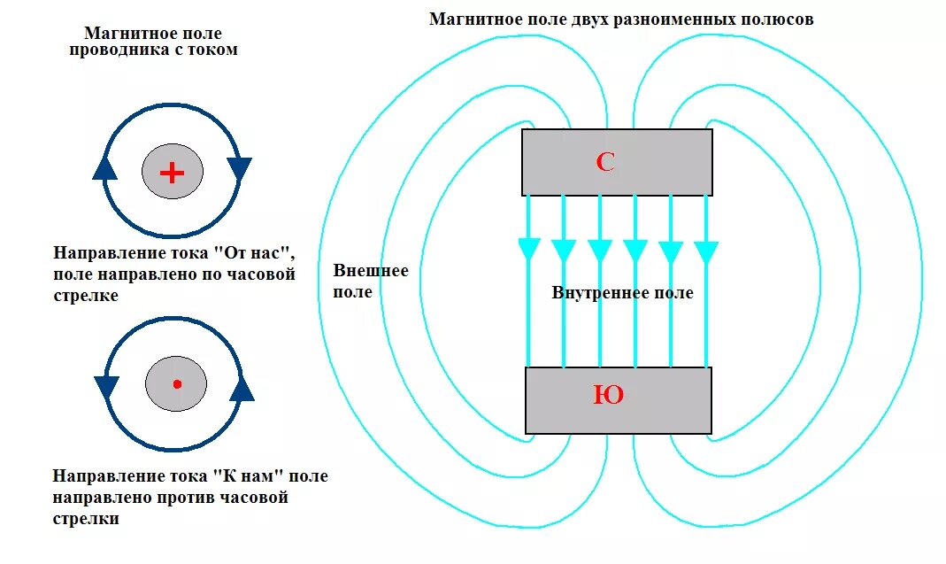 Магнитное электрическое поле схема. Магнитное поле электрического тока схема. Проводник с током направление постоянного магнита. Схема магнитного поля постоянного магнита. Направление магнитных линий по часовой стрелке