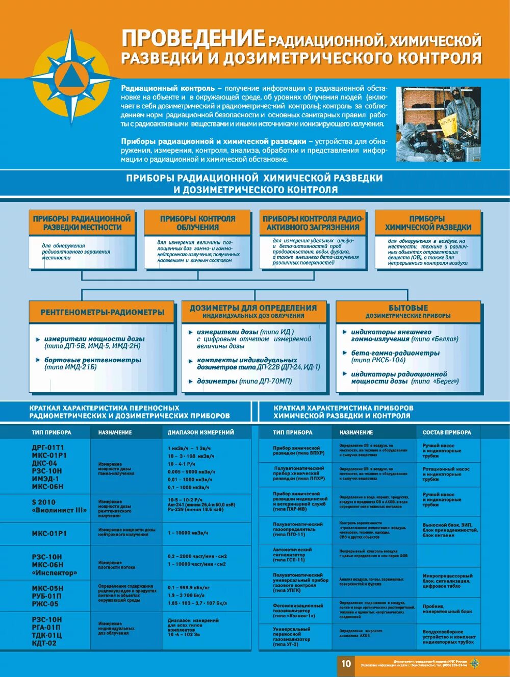 Организация химического контроля. Радиационная и химическая разведка МЧС России. Средства радиационной, химической разведки и контроля. Приборы дозиметрического контроля и средства радиационной разведки.. Проведение химической разведки.