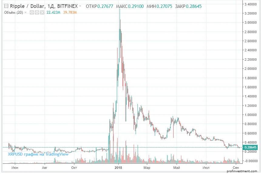 Ripple график. График стоимости XRP. Ripple криптовалюта график. Курс Рипл к доллару.