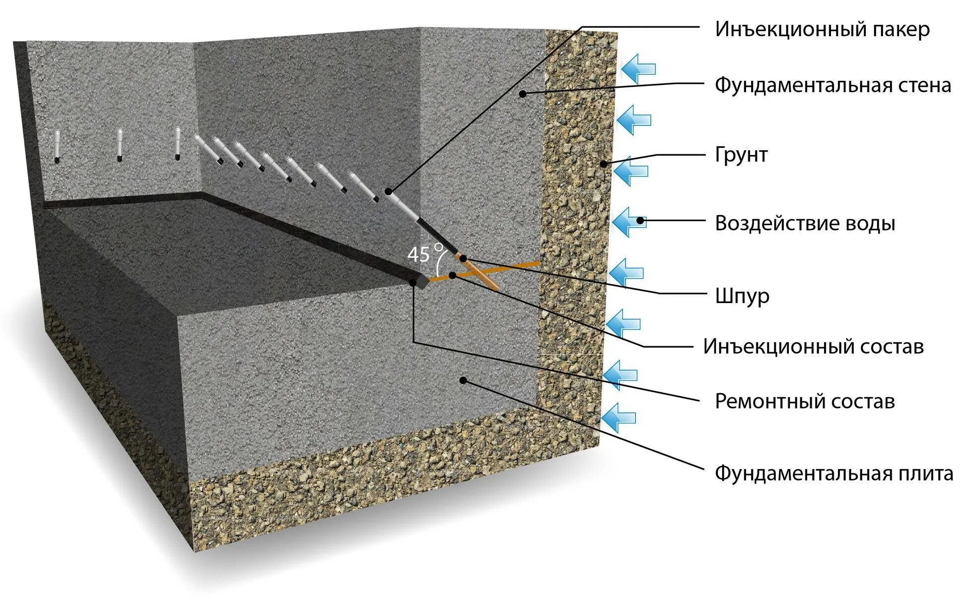 Гидроизоляция стен фундаментов. Инъекционная отсечная гидроизоляция. Пакер для гидроизоляции бетона. Схема устройства отсечной гидроизоляции. Схема инъецирования отсечной гидроизоляции стен.