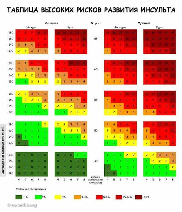 Инсульт холестерин. Таблица оценки риска инсульта. Высокий риск. Таблица по холестерину, возрасту и рисков инсульта. Частваск риск инсульта таблица.