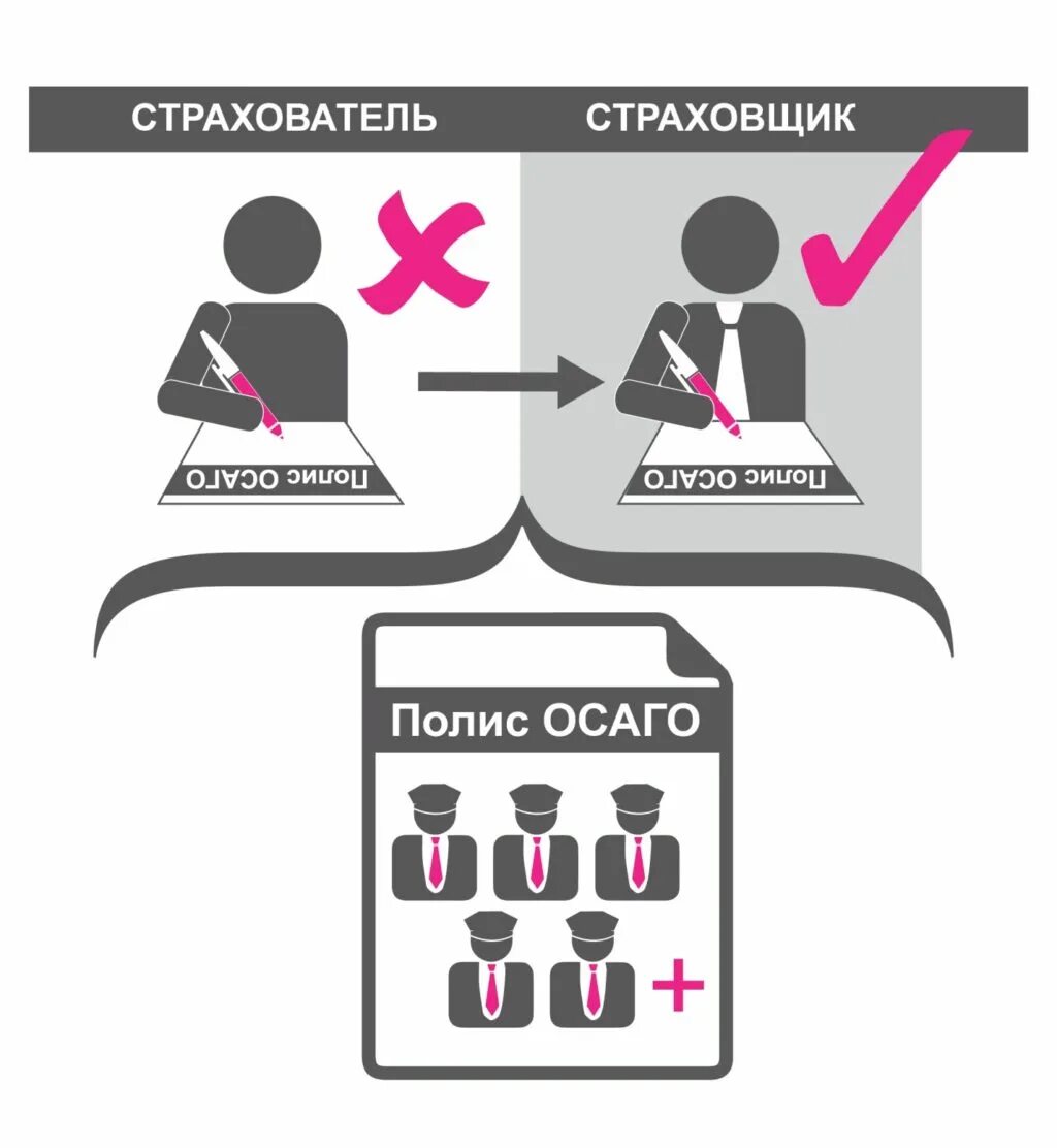 Страхователь возраст. Страховщики страхователи ОСАГО. Страхователь это в страховании. Страхователь или страховщик. Кто страхователь а кто страховщик.