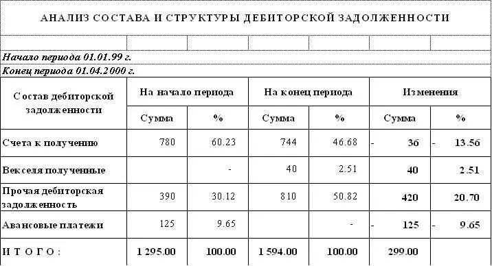 Анализ структуры дебиторской задолженности таблица. Состав дебиторской задолженности таблица. Структура дебиторской задолженности таблица. Анализ дебиторской и кредиторской задолженности таблица. Кредиторская задолженность таблица