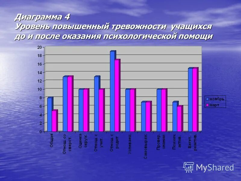 Методика тест школьной тревожности филлипса является. Диаграмма тревожности. диаграмма психология. диаграммы по психологии. диаграмма психолога.