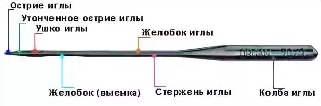 Длинный желобок иглы. Желобок иглы швейная машинка это. Схема машинной иглы. Желобок на машинной игле. Устройство машинной иглы.