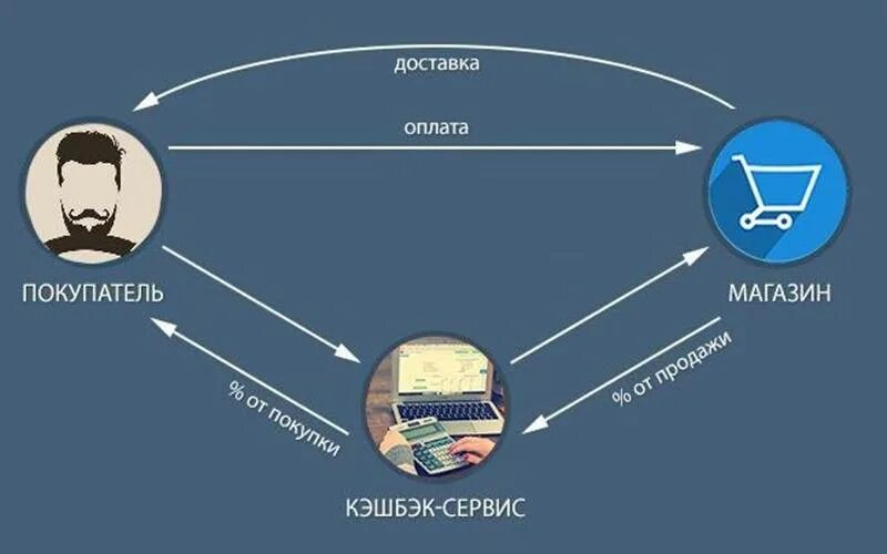 Кэшбэк карты как работает