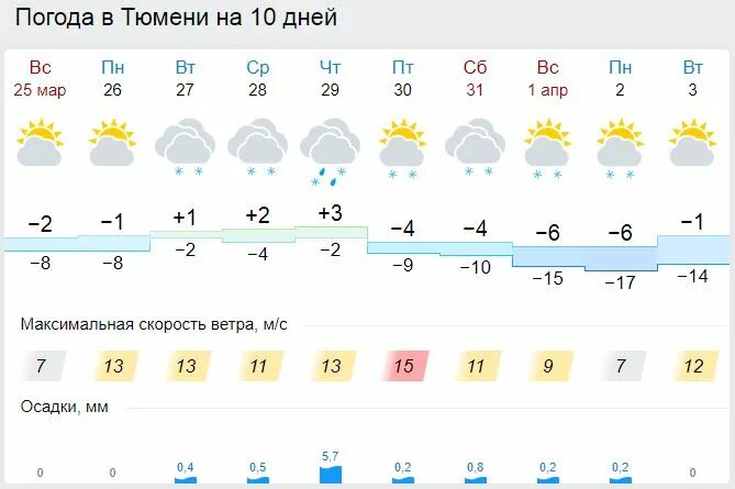 Гисметео барда Пермский край. Погода в Барде на 3. Погода с барда Пермский край на месяц точный прогноз. Погода барда Пермский край на неделю.