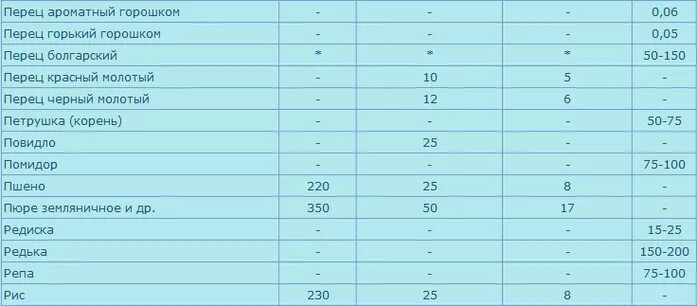 2 гр сколько ложек. 1 Грамм черного перца это сколько в чайной ложке. 1 Чайная ложка перца молотого сколько грамм. Сколько грамм красного перца в столовой ложке. Вес молотого перца в чайной ложке.