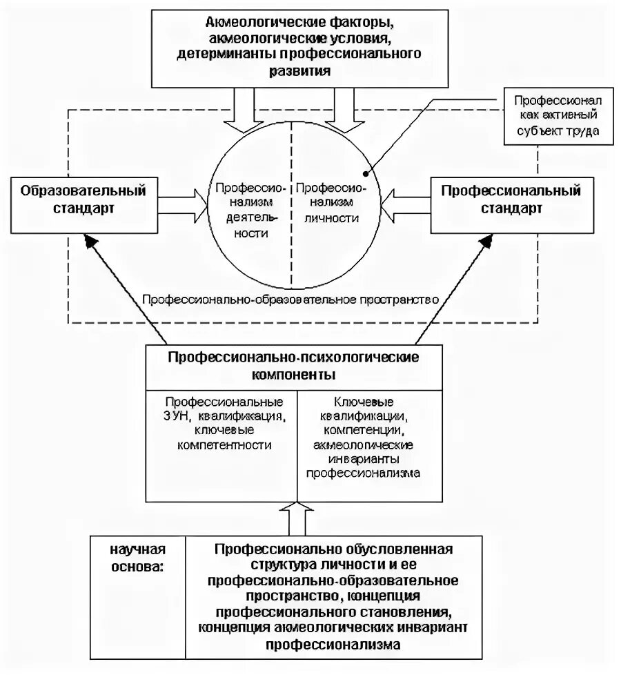 Модель профессионального роста педагога. Модели профессионального развития. Модели профессионального поведения. Модели профессионального развития. Стадии профессионального развития.