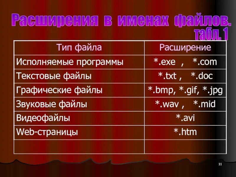 Типы файлов. Расширения исполняемых файлов. Исполняемые программы расширение. Виды расширения имени файла.