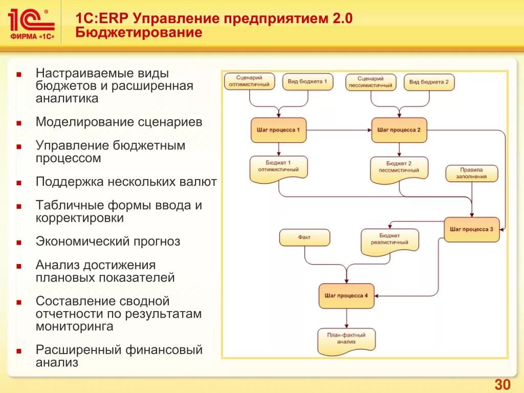 1 erp управление предприятием 2. Функциональные блоки 1с erp. функциональные возможности 1с erp управление предприятием. схема процессов производства 1с erp. схема внедрения 1с erp.