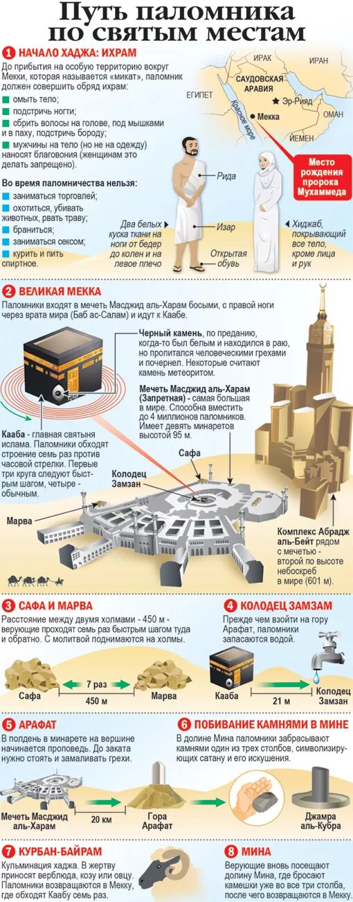 Сколько длится хадж. Порядок хаджа. Порядок совершения хаджа. Схема совершения хаджа. Карта совершения хаджа.