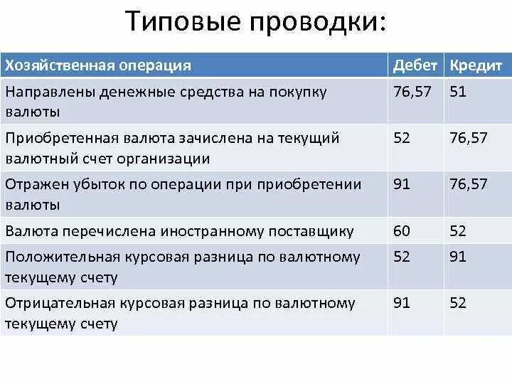 Бухгалтерские проводки. Банковские проводки. Денежные средства проводка. Проводки по валютным операциям. Курсовые разницы бухгалтерские проводки