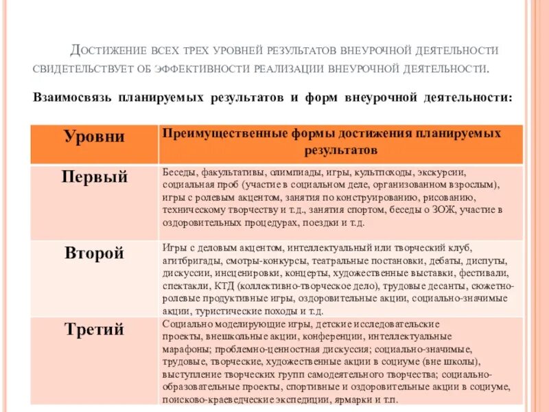 Уровни достижения результатов воспитания. Уровни достижения воспитательного результата. Первый уровень внеурочной деятельности формы работы. Уровни достижения результатов внеурочной деятельности.