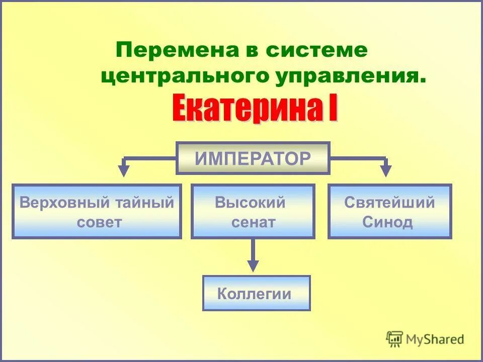 Схема управления в империи карла великого. Схема гос устройства византийской империи. Система управления византией схема. Система государственного управления при петре 1. Система управления империи карла великого.