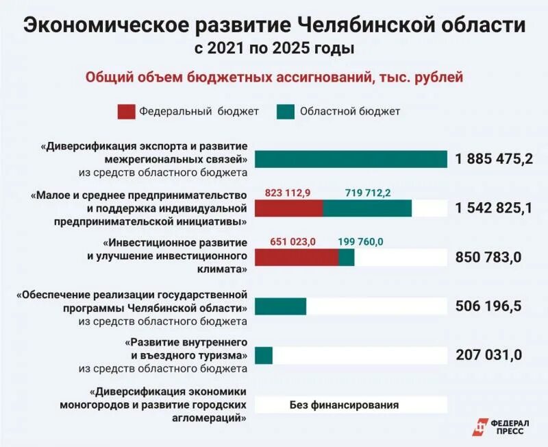 Экономическое развитие Челябинской области. Отрасли экономики Челябинской области. Области экономики в Челябинске. Развитие Челябинской области за 2021 год.