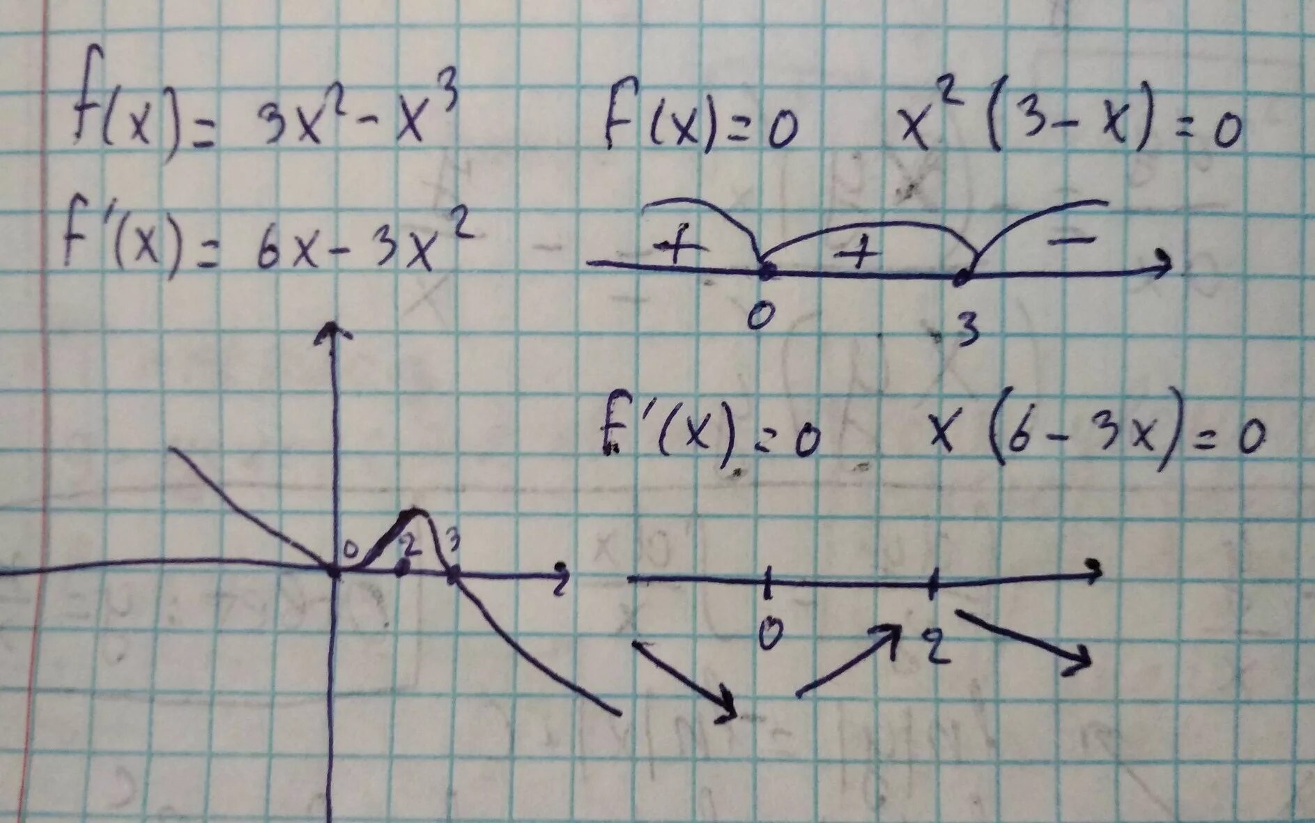 F x 3x2 2x 3. F(X)=X^3. Функция f(x)=x3-3x+3. F X x3 3x 2 исследовать функцию. F(X)=3x-x² исследовать функцию.