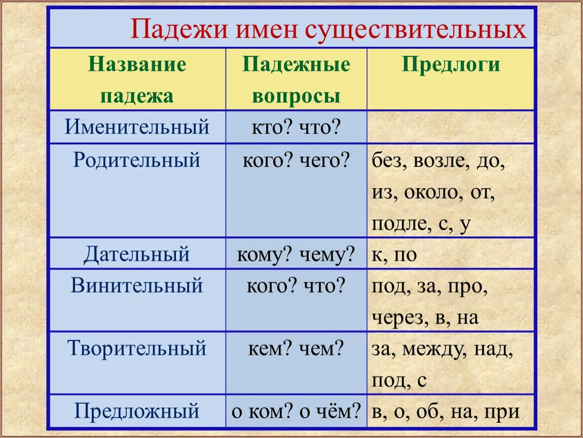 Предложно падежных предлогов. Падежи имен существительных. Понеж имён существительных. GFLT;B имон сушисвитильних. Падежи существительных.