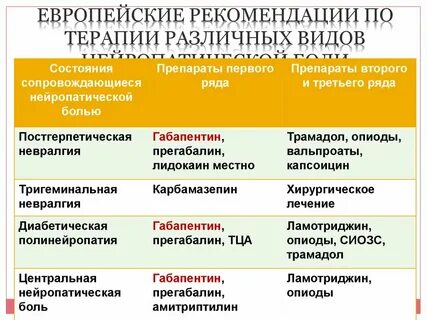 Постгерпетическая невралгия лечение препараты