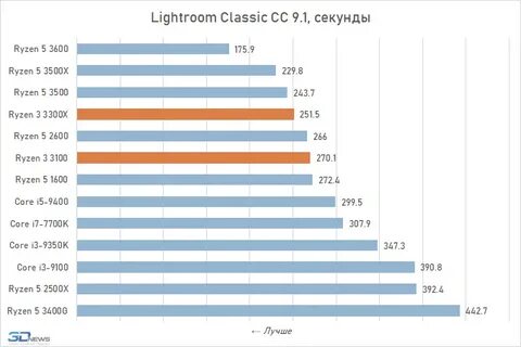 Core i3 3300
