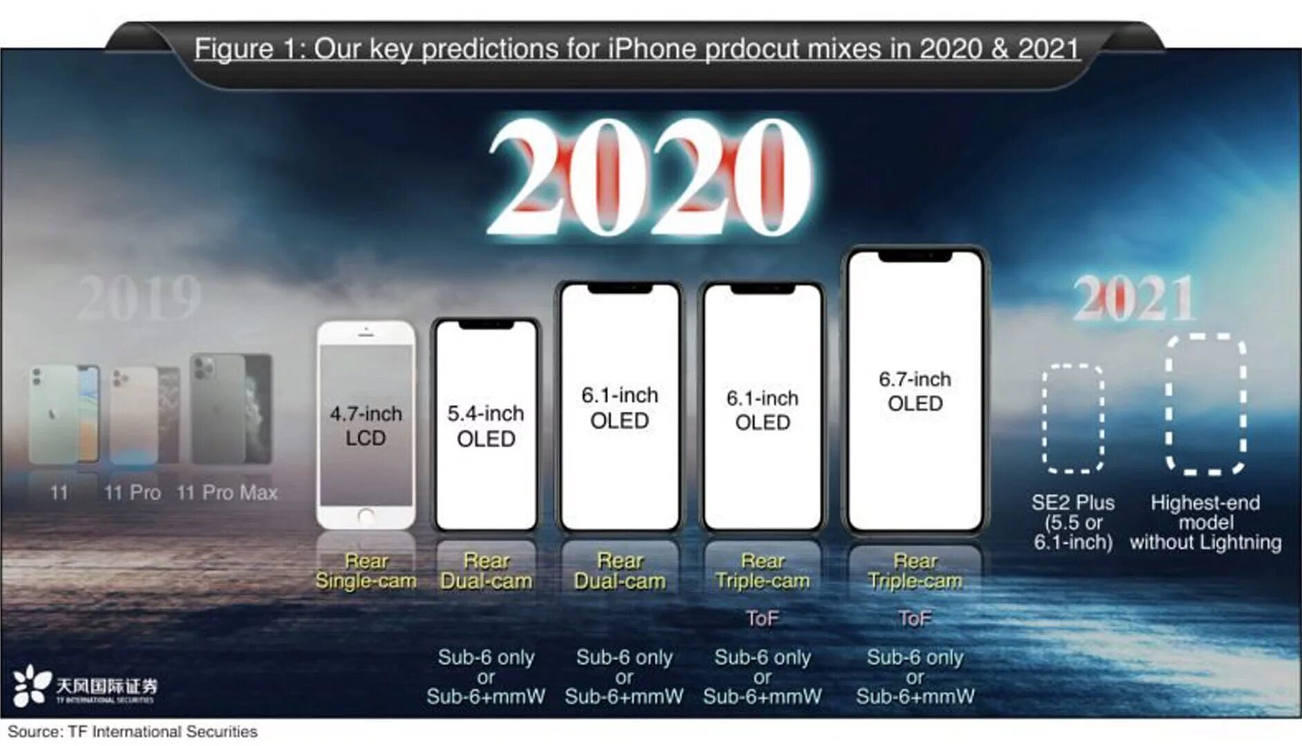 Айфон выходы моделей. Iphone линейка моделей 2021. Айфоны по годам выпуска до 2020. Релизы айфонов по годам. Айфоны 2020 года модели.