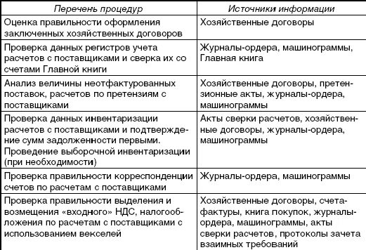 Аудит расчета с поставщиками. Программа аудита расчетов с поставщиками. Программа аудита расчетов с поставщиками и покупателями таблица. Программа аудита расчетов с поставщиками и покупателями. План аудита расчетов и обязательств.